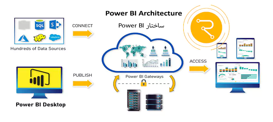ساختار و معماری Power BI