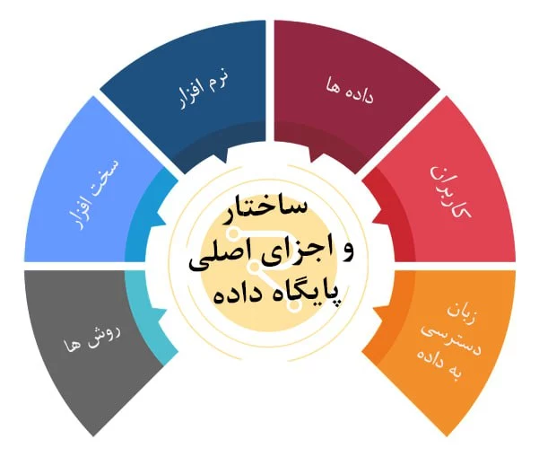 ساختار اصلی پایگاه داده