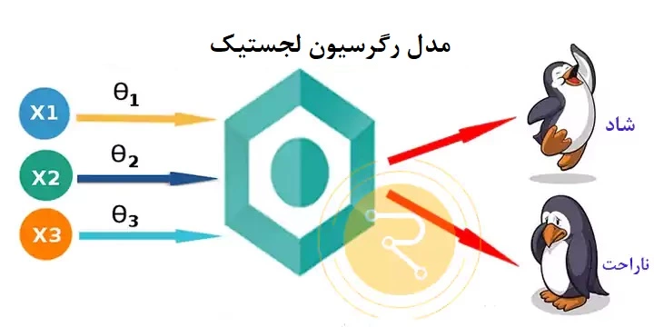 مفهوم رگرسیون لجستیک