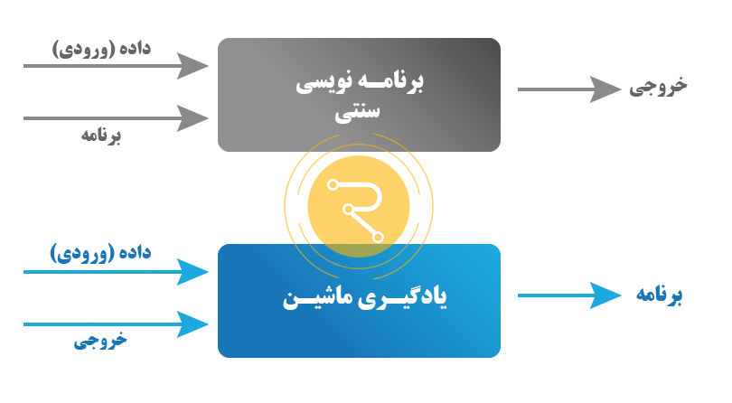 ماشین لرنینگ در یک نگاه