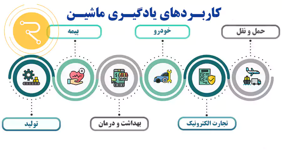 کاربردهای یادگیری ماشین