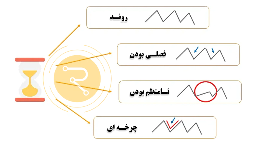 اجزای سری زمانی