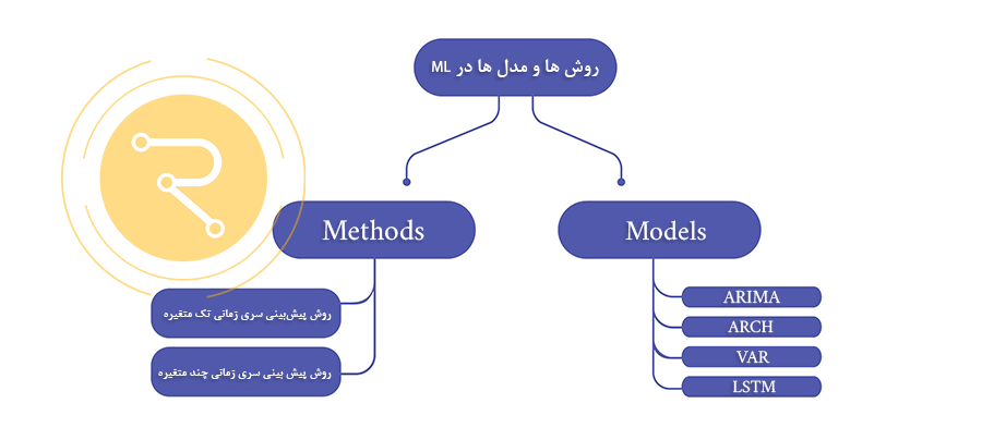 مدل های پیش بینی سری زمانی در یادگیری ماشین
