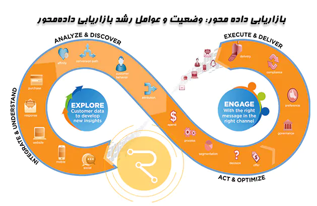 عوامل رشد بازاریابی داده محور