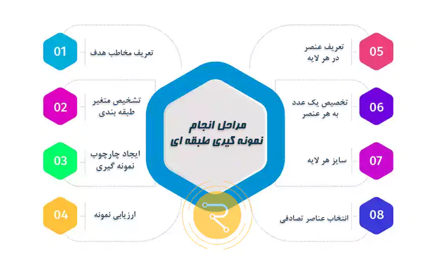 مراحل انجام نمونه گیری طبقه ای