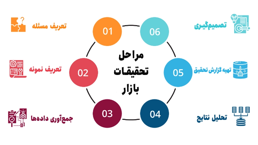 مراحل تحقیقات بازار