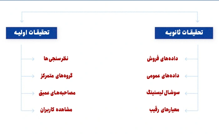 انواع تحقیقات بازار