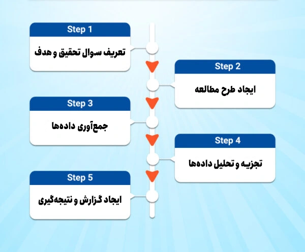 مراحل انجام تحقیقات بازار کمی