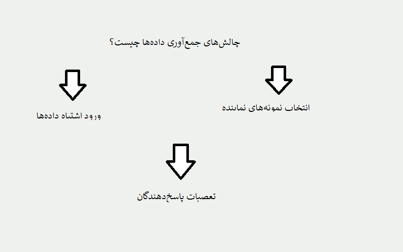 چالش‌های جمع‌آوری داده‌ها