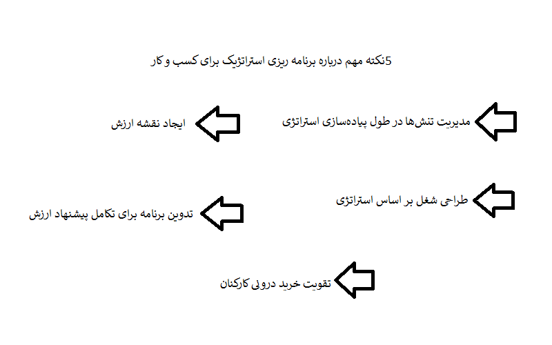 5 نکته مهم درباره برنامه ریزی استراتژیک برای کسب و کار چیست؟