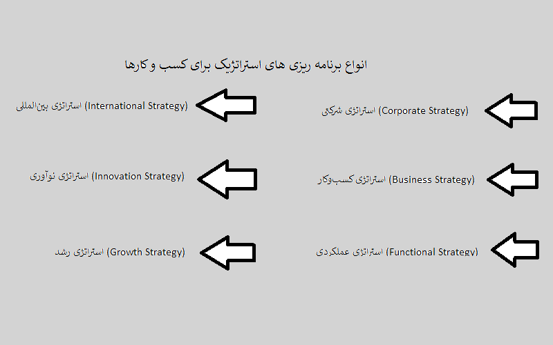 انواع برنامه ریزی های استراتژیک برای کسب و کارها کدامند؟