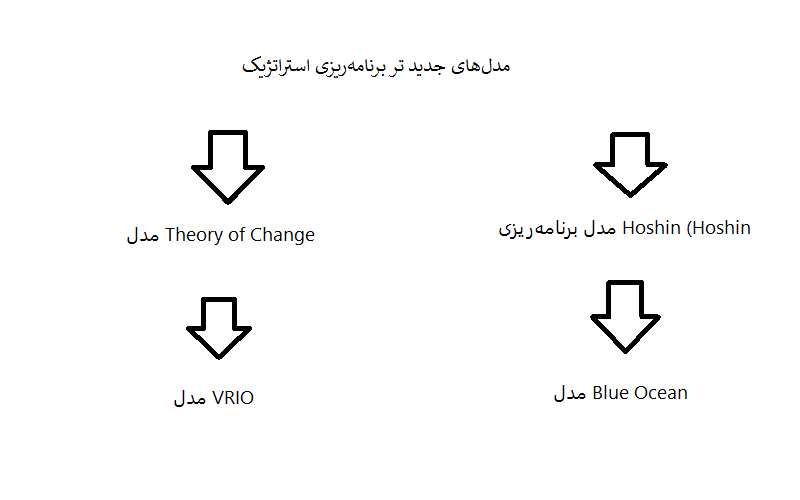 مدل‌های جدید تر برنامه‌ریزی استراتژیک کدامند؟