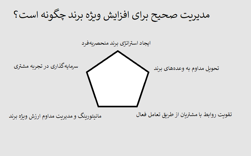 مدیریت صحیح برای افزایش ویژه برند