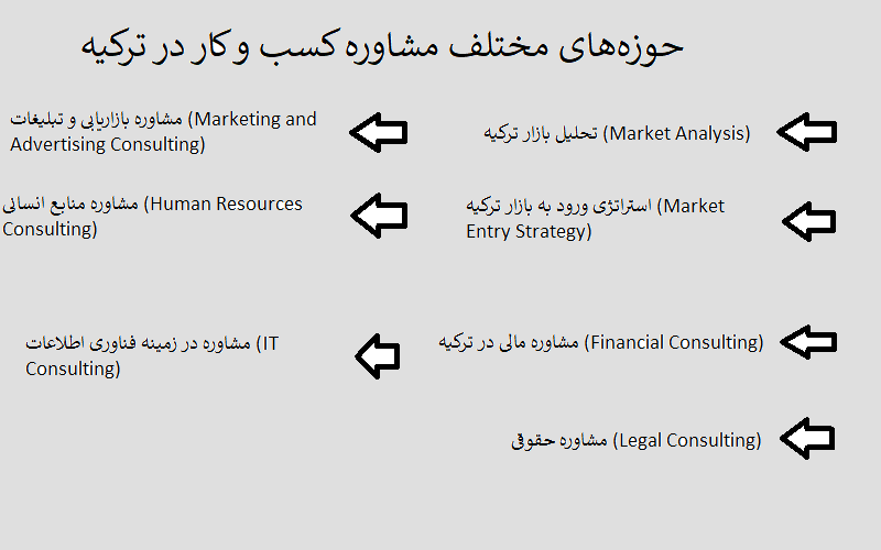 حوزه‌های مختلف مشاوره کسب و کار در ترکیه چیست؟