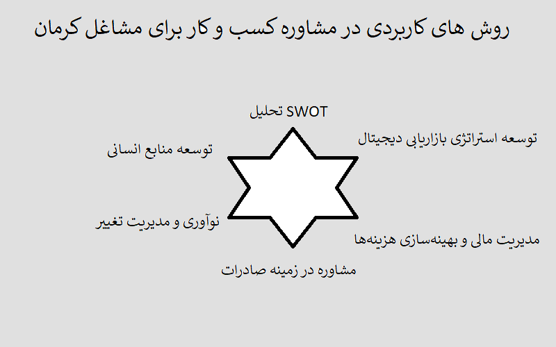 روش های کاربردی در مشاوره کسب و کار برای مشاغل کرمان