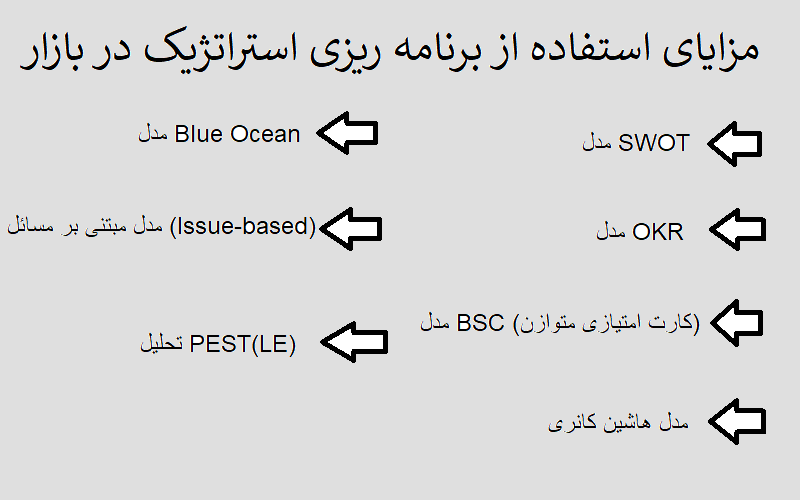 روش های برنامه ریزی استراتژیک در بازار چیست؟