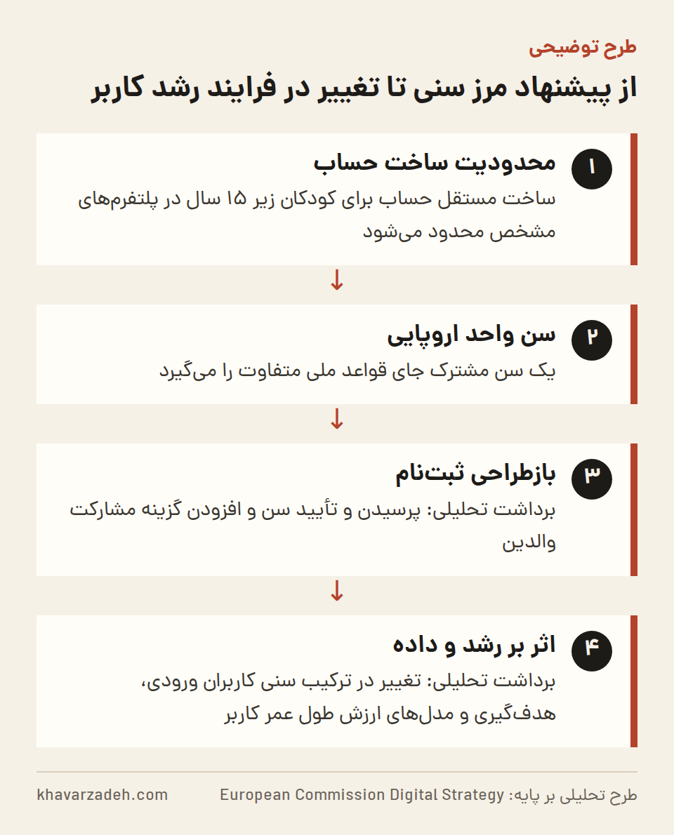 نموداری چهارمرحله‌ای: محدودیت ساخت حساب زیر ۱۵ سال، یکسان شدن سن در اتحادیه، بازطراحی ثبت‌نام و تأیید سن، و تغییر در جذب کاربر و داده‌های هدف‌گیری