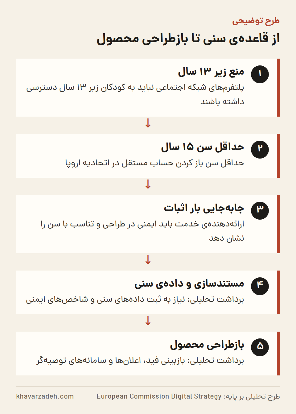 نمودار جریانی که نشان می‌دهد منع زیر ۱۳ سال، حداقل سن ۱۵ سال و جابه‌جایی بار اثبات به مستندسازی ایمنی و بازطراحی محصول می‌رسد