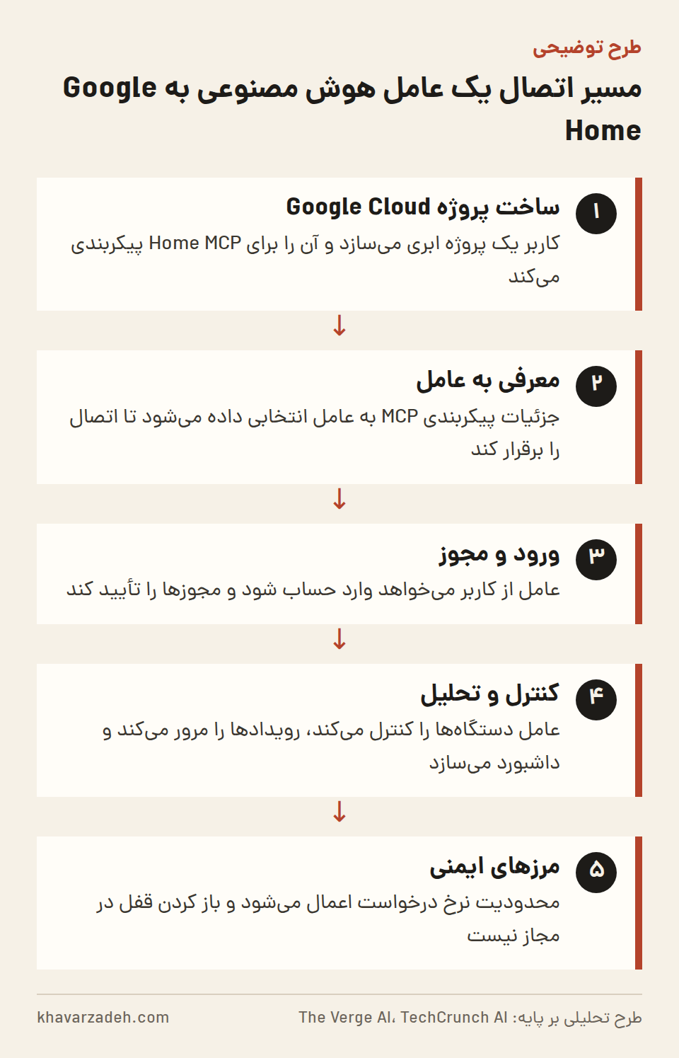 نمودار جریانی که مراحل ساخت پروژه ابری، پیکربندی Home MCP، اعطای مجوز به عامل و سپس کنترل دستگاهها در چارچوب محدودیتهای ایمنی را نشان میدهد