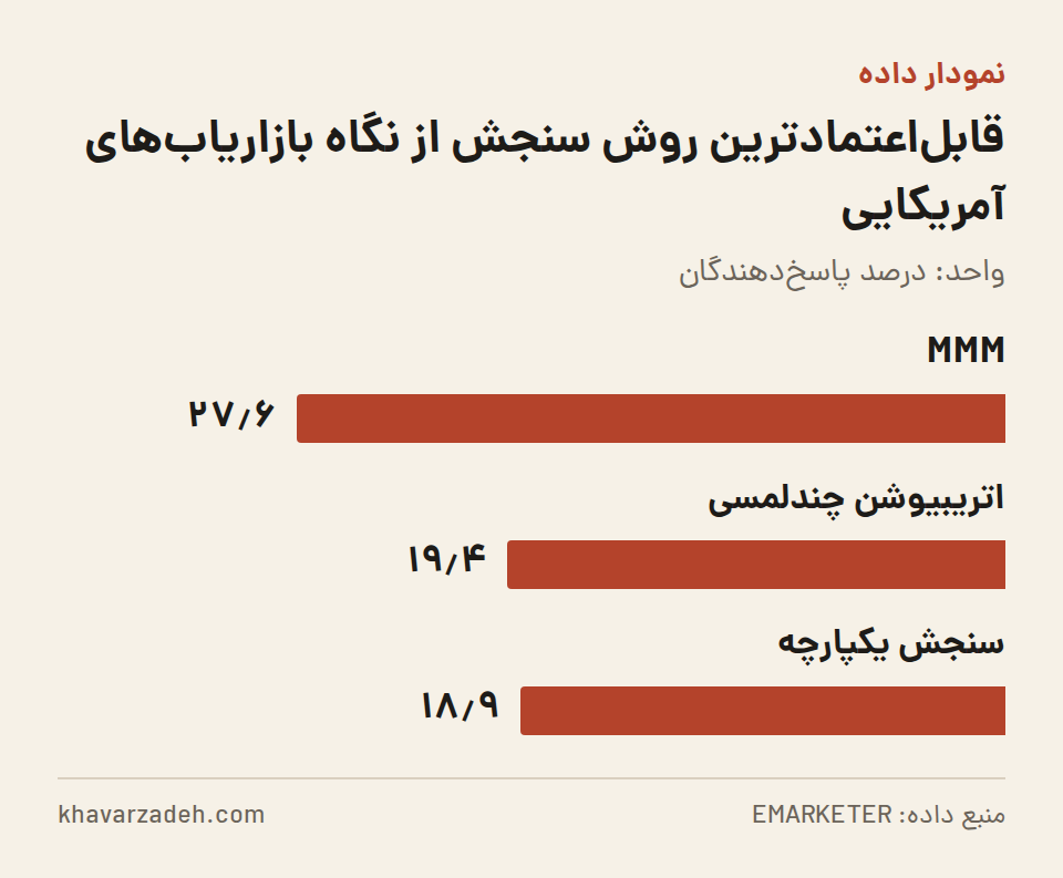 نمودار میله‌ای سهم پاسخ‌دهندگانی را نشان می‌دهد که هر روش را قابل‌اعتمادترین دانسته‌اند: MMM با ۲۷٫۶ درصد، اتریبیوشن چندلمسی با ۱۹٫۴ درصد و سنجش یکپارچه با ۱۸٫۹ درصد.