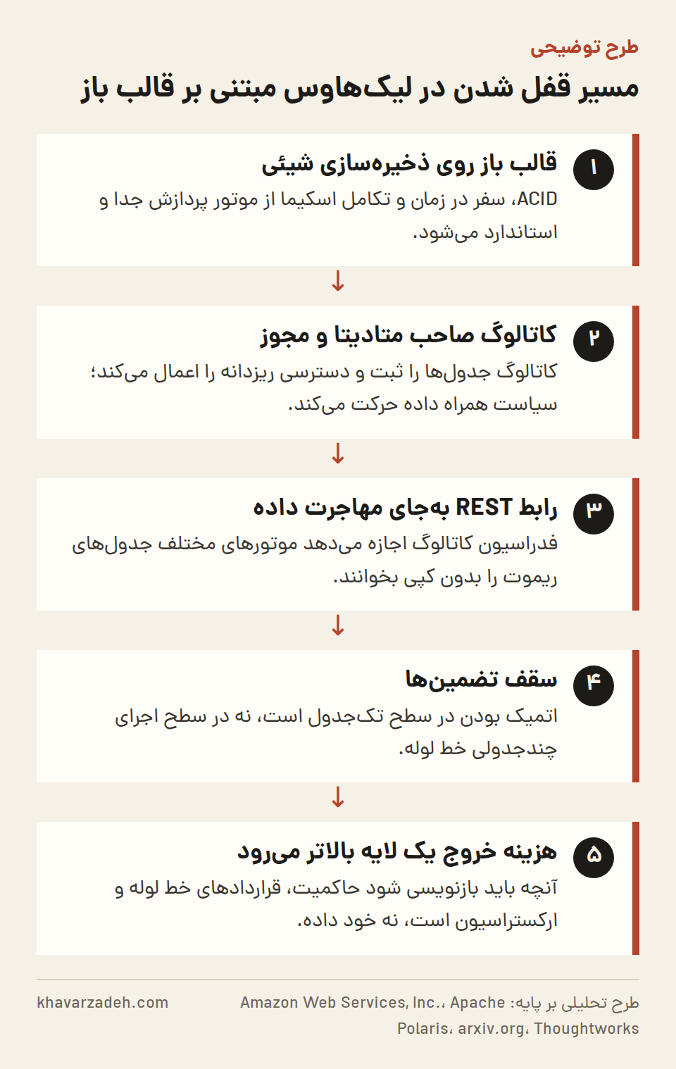 نمودار پنجمرحلهای که نشان میدهد چگونه با باز شدن قالب جدول، کنترل به کاتالوگ منتقل میشود و هزینه خروج به لایه خط لوله و حاکمیت میرود.