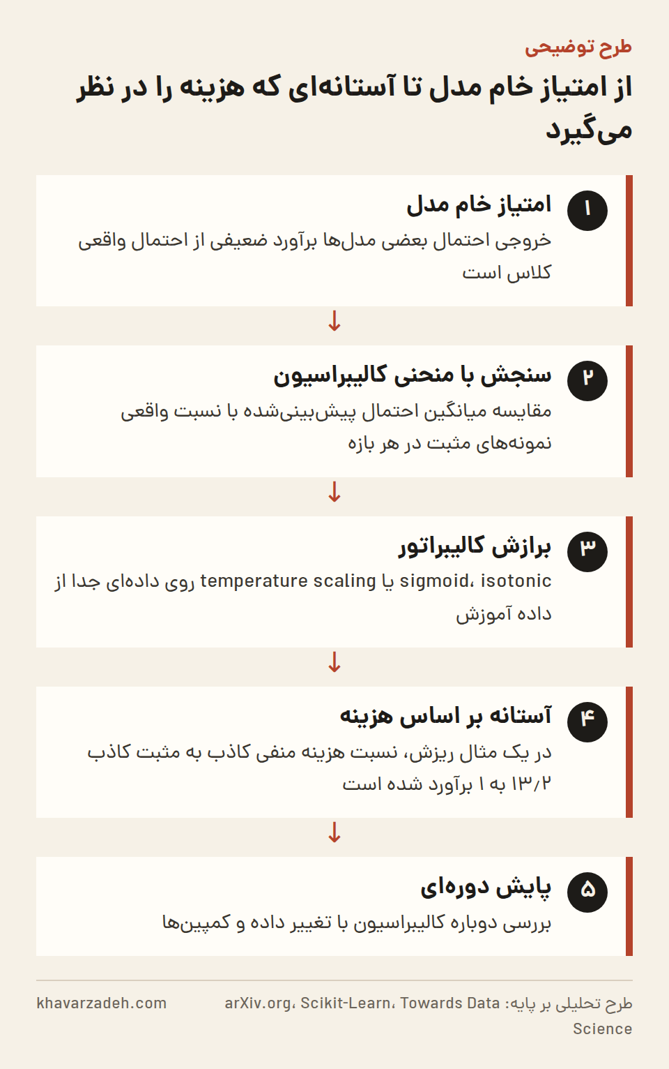 پنج مرحله: امتیاز خام مدل، سنجش با منحنی کالیبراسیون، برازش کالیبراتور روی داده مستقل، تعیین آستانه از نسبت هزینه خطاها و پایش دوره‌ای.