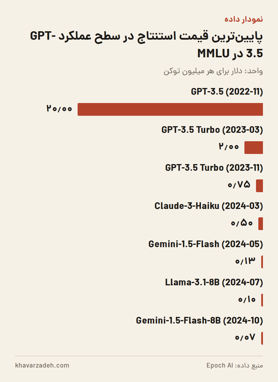 نمودار ستونی که قیمت هر میلیون توکن برای رسیدن به سطح GPT-3.5 در MMLU را از ۲۰ دلار در نوامبر ۲۰۲۲ تا ۰٫۰۷ دلار در اکتبر ۲۰۲۴ نشان میدهد.