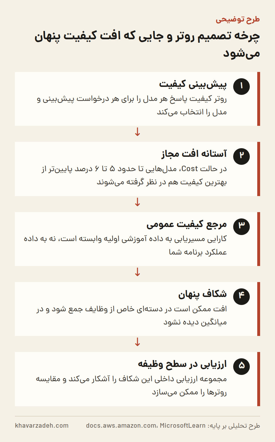 پنج گام: پیشبینی کیفیت هر مدل، تعیین آستانه افت مجاز، تکیه بر داده آموزشی عمومی، تمرکز افت در دستههای خاص و آشکار شدن آن با ارزیابی در سطح هر وظیفه.