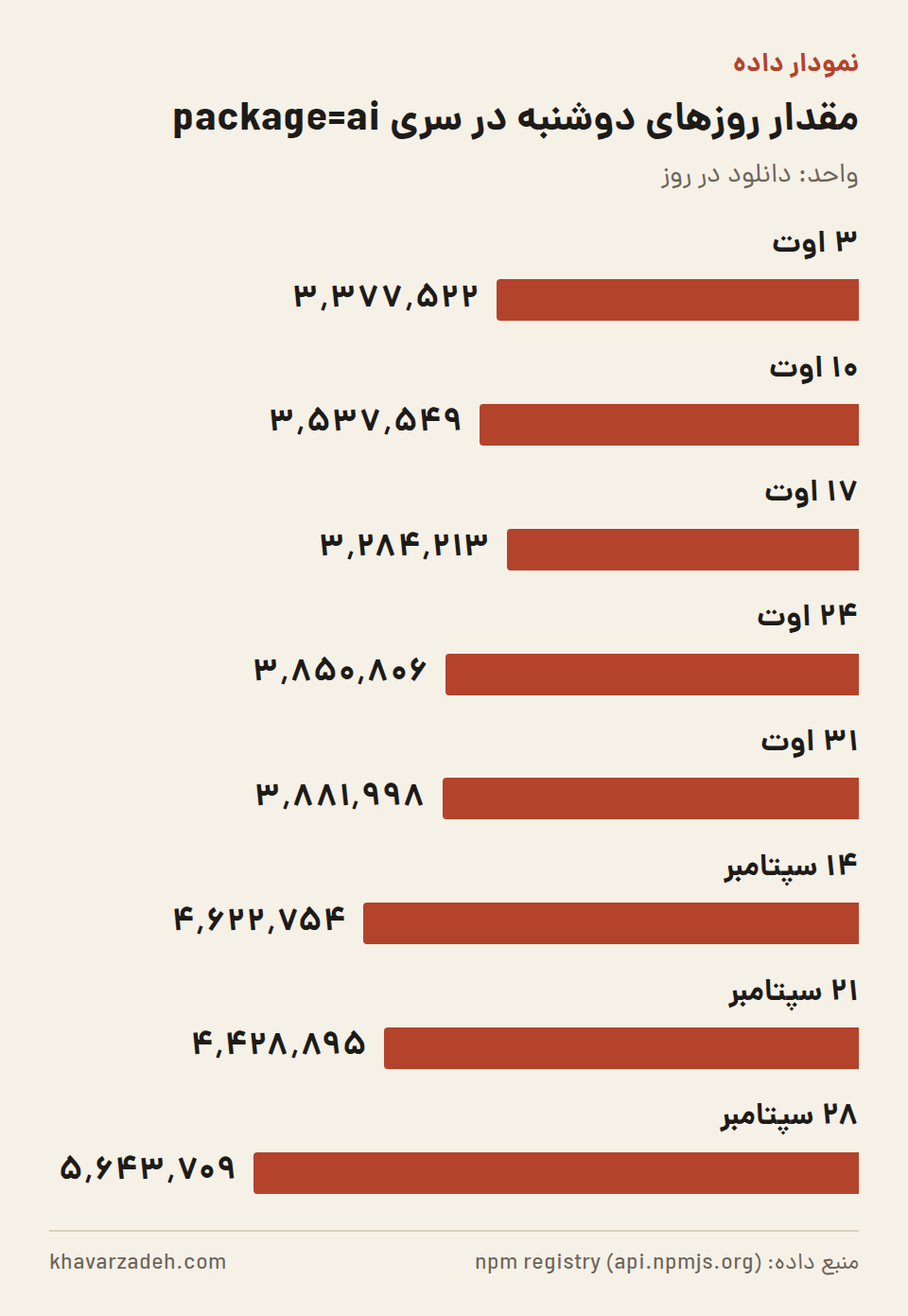 نمودار میله‌ای مقدار دانلود روزانه بسته ai در npm برای هشت روز دوشنبه از ۳ اوت تا ۲۸ سپتامبر ۲۰۲۶ که روندی صعودی با اوج در آخرین میله را نشان می‌دهد.