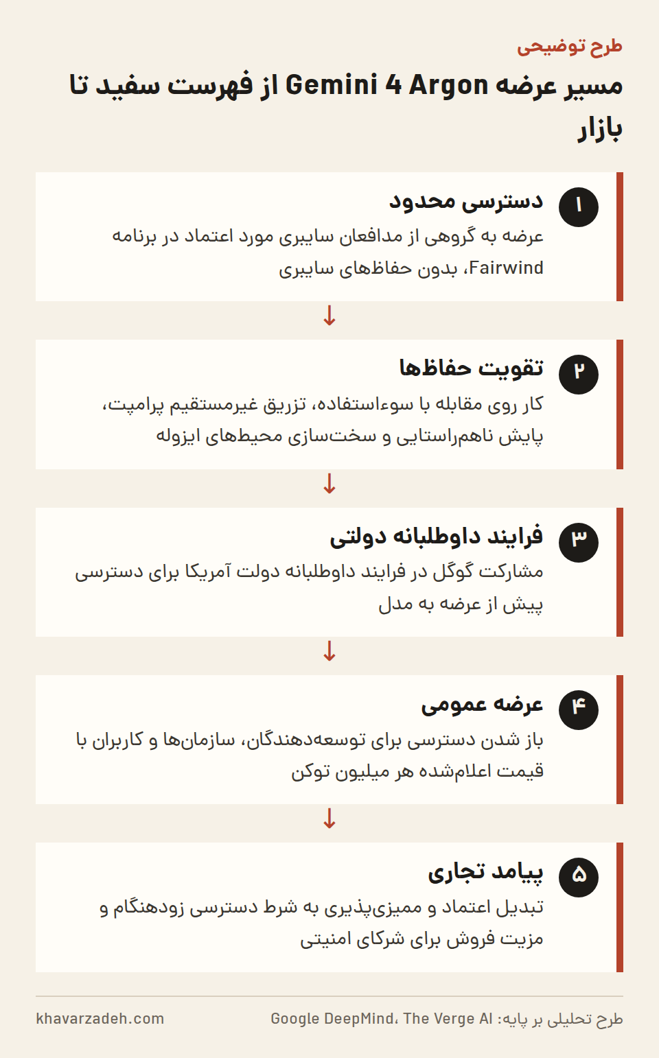 نمودار پنج مرحله‌ای که مسیر عرضه مدل را از دسترسی محدود مدافعان سایبری تا عرضه عمومی و پیامد تجاری آن نشان می‌دهد