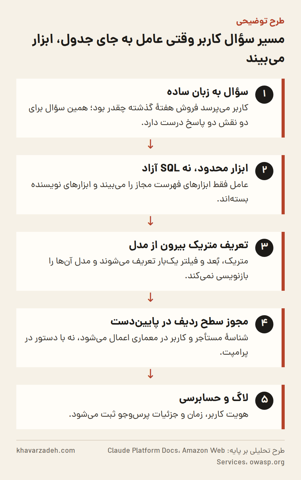 نمودار پنج‌مرحله‌ای از سؤال کاربر تا پاسخ: ابزار محدود جای SQL آزاد، تعریف متریک بیرون از مدل، اعمال مجوز سطح ردیف در پایین‌دست و ثبت لاگ.