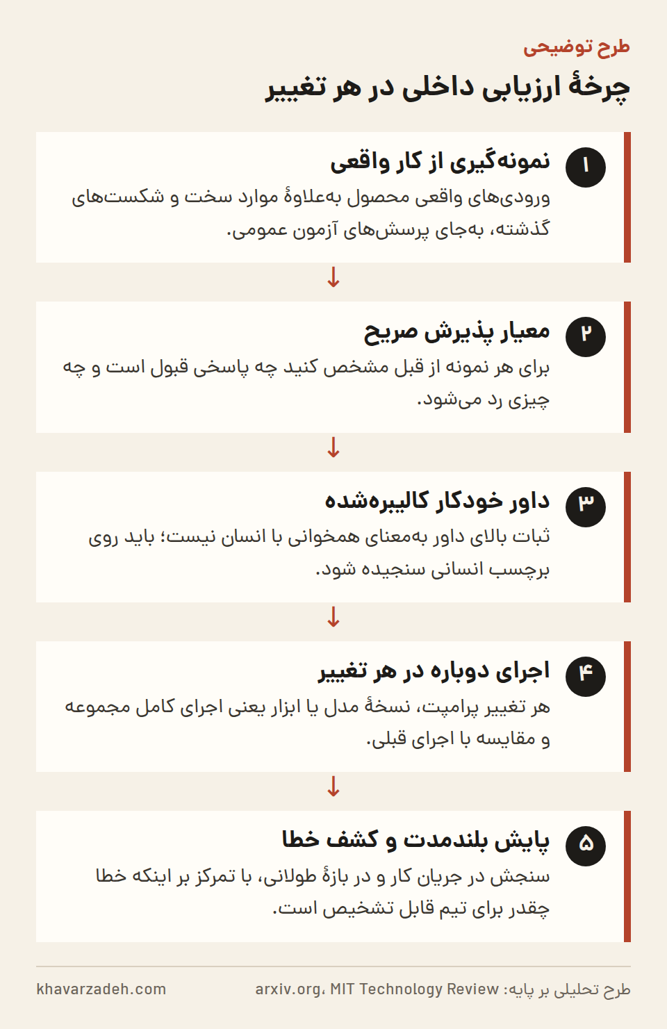 نمودار پنجمرحلهای از نمونهگیری کار واقعی تا پایش بلندمدت، که پس از هر تغییر پرامپت یا نسخهٔ مدل دوباره تکرار میشود.