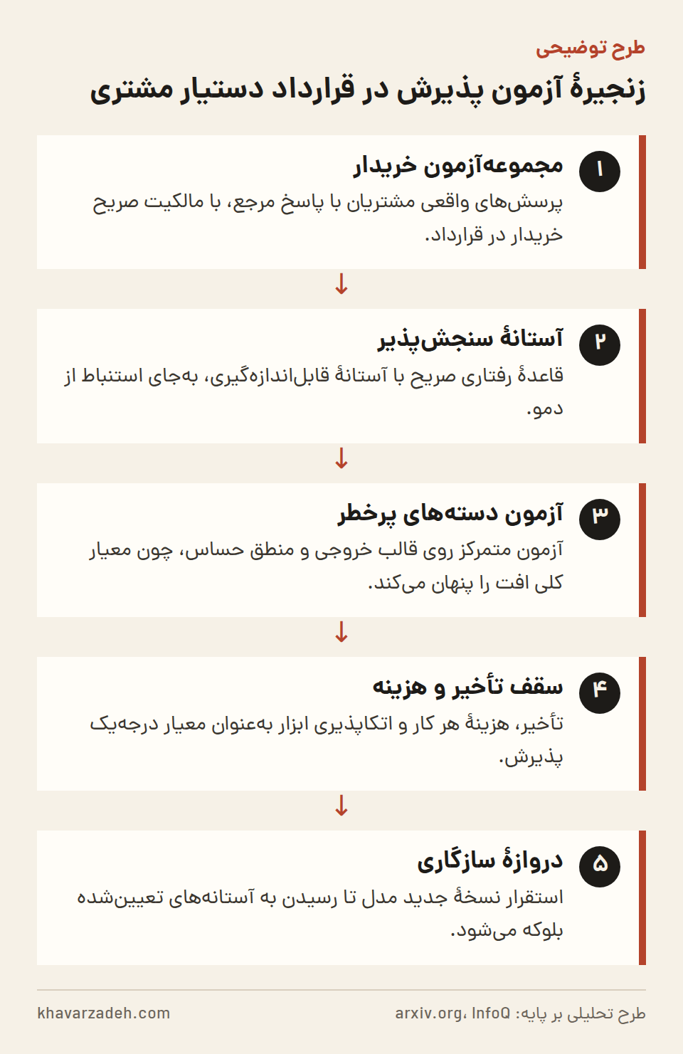 پنج گام پشت سر هم: ساختن مجموعه‌آزمون از پرسش واقعی، تعیین آستانهٔ عددی، آزمون دسته‌های پرخطر، سقف تأخیر و هزینه، و دروازهٔ سازگاری پس از هر تغییر مدل.