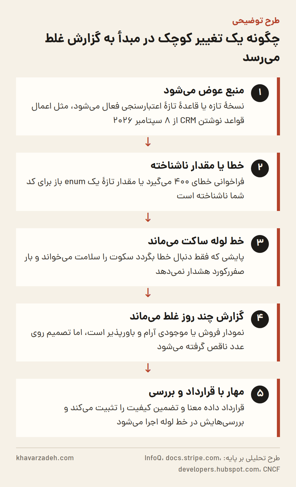 نمودار جریان پنجمرحلهای از تغییر نسخه یا قاعده در سامانهٔ مبدأ تا گزارش غلط مدیریتی و راه مهار آن با قرارداد داده و پایش تازگی.