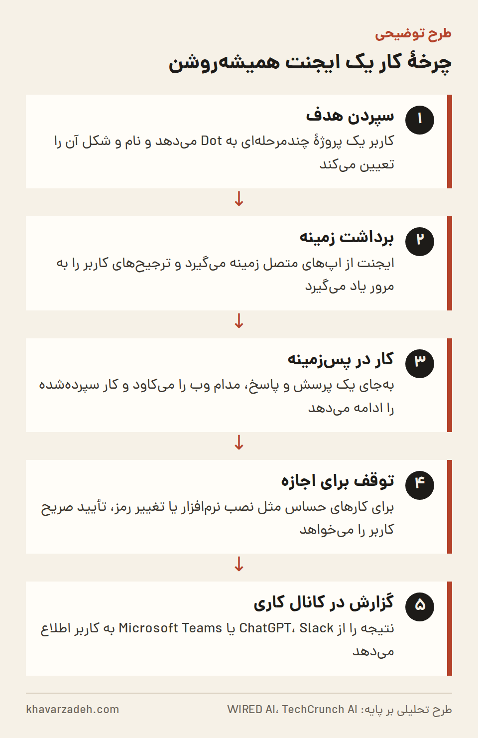 نمودار پنج‌مرحله‌ای از مسیر کار Dots: گرفتن هدف، جمع‌آوری زمینه از اپ‌های متصل، ادامهٔ کار در پس‌زمینه، توقف برای اجازهٔ کارهای حساس و گزارش در کانال‌های کاری.