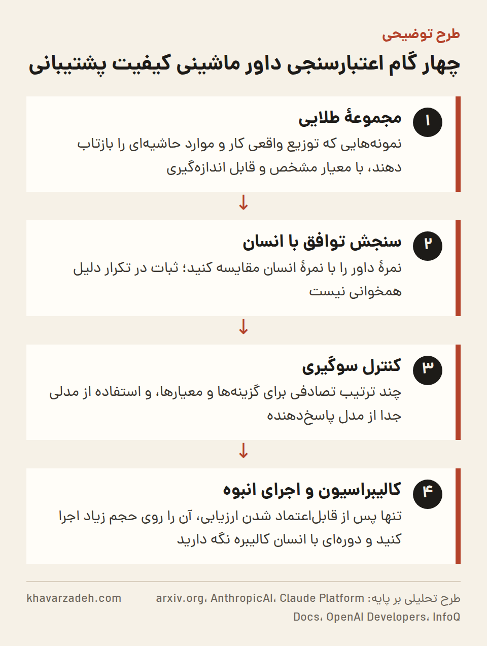 نمودار جریان چهار مرحلهای: ساخت مجموعهٔ طلایی انسانی، سنجش توافق داور با انسان، کنترل سوگیری ترتیب و مدل، و سپس اجرای انبوه پس از کالیبراسیون.